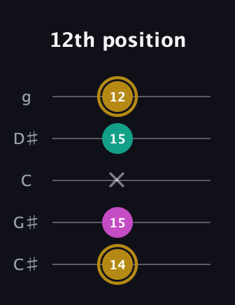 D♯ Minor Sharp 5th guitar tab — 12th position (14 15 x 15 12) in C / Drop C (gCGBD) · Capo 1