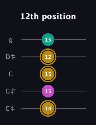 D♯ Minor Sharp 5th guitar tab — 12th position (14 15 15 12 15) in C / Drop C (gCGBD) · Capo 1