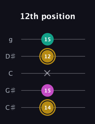 D♯ Minor Sharp 5th guitar tab — 12th position (14 15 x 12 15) in C / Drop C (gCGBD) · Capo 1