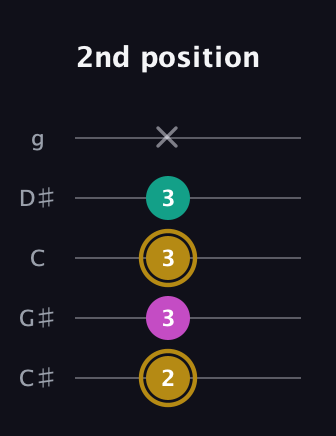 D♯ Minor Sharp 5th guitar tab — 2nd position (2 3 3 3 x) in C / Drop C (gCGBD) · Capo 1