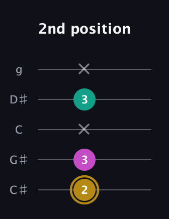 D♯ Minor Sharp 5th guitar tab — 2nd position (2 3 x 3 x) in C / Drop C (gCGBD) · Capo 1