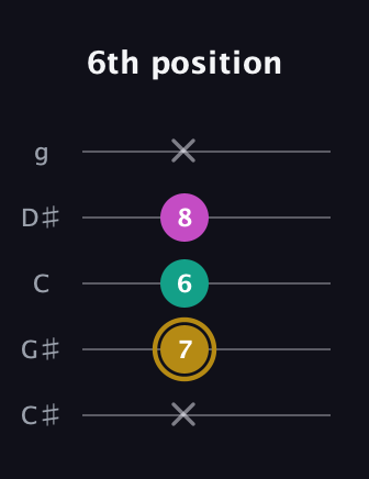 D♯ Minor Sharp 5th guitar tab — 6th position (x 7 6 8 x) in C / Drop C (gCGBD) · Capo 1