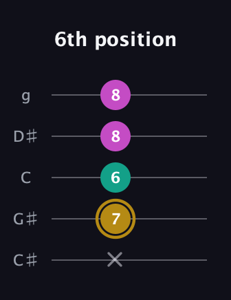 D♯ Minor Sharp 5th guitar tab — 6th position (x 7 6 8 8) in C / Drop C (gCGBD) · Capo 1