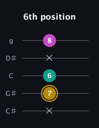 D♯ Minor Sharp 5th guitar tab — 6th position (x 7 6 x 8) in C / Drop C (gCGBD) · Capo 1