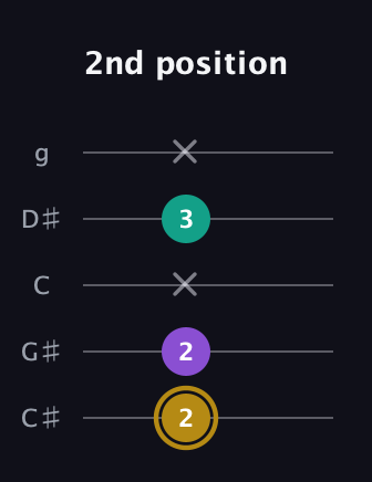D♯ Minor Sharp 9th guitar tab — 2nd position (2 2 x 3 x) in C / Drop C (gCGBD) · Capo 1