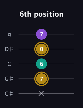 D♯ Minor Sharp 9th guitar tab — 6th position (x 7 6 0 7) in C / Drop C (gCGBD) · Capo 1
