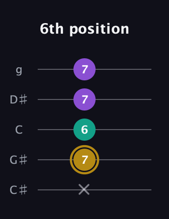 D♯ Minor Sharp 9th guitar tab — 6th position (x 7 6 7 7) in C / Drop C (gCGBD) · Capo 1