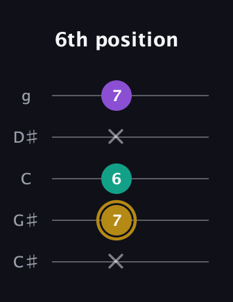 D♯ Minor Sharp 9th guitar tab — 6th position (x 7 6 x 7) in C / Drop C (gCGBD) · Capo 1