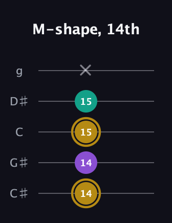 D♯ Minor Sharp 9th guitar tab — M-shape, 14th (14 14 15 15 x) in C / Drop C (gCGBD) · Capo 1