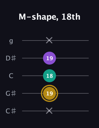 D♯ Minor Sharp 9th guitar tab — M-shape, 18th (x 19 18 19 x) in C / Drop C (gCGBD) · Capo 1