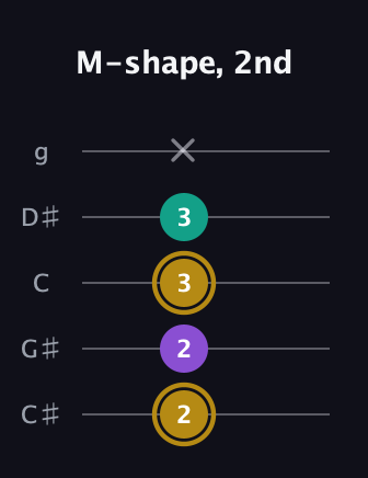 D♯ Minor Sharp 9th guitar tab — M-shape, 2nd (2 2 3 3 x) in C / Drop C (gCGBD) · Capo 1