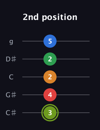 E Augmented 7th Flat 9th guitar tab — 2nd position (3 4 2 2 5) in C / Drop C (gCGBD) · Capo 1
