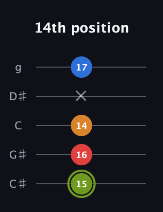 E Augmented 7th Sharp 13th guitar tab — 14th position (15 16 14 x 17) in C / Drop C (gCGBD) · Capo 1