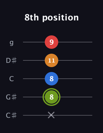 E Augmented 7th Sharp 13th guitar tab — 8th position (x 8 8 11 9) in C / Drop C (gCGBD) · Capo 1