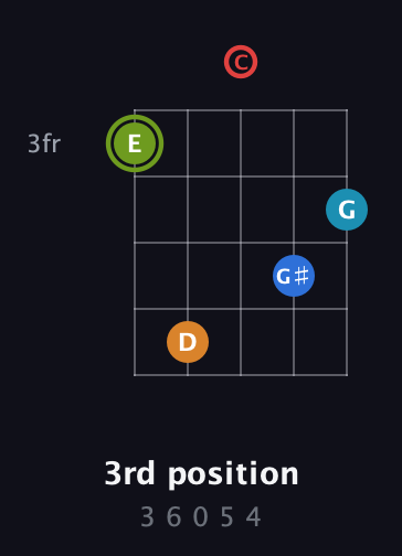 E Augmented 7th Sharp 9th guitar chord — 3rd position (3 6 0 5 4) fretboard diagram in C / Drop C (gCGBD) · Capo 1