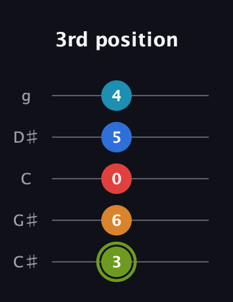 E Augmented 7th Sharp 9th guitar tab — 3rd position (3 6 0 5 4) in C / Drop C (gCGBD) · Capo 1