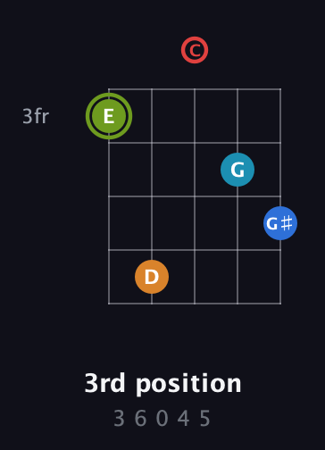 E Augmented 7th Sharp 9th guitar chord — 3rd position (3 6 0 4 5) fretboard diagram in C / Drop C (gCGBD) · Capo 1