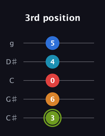 E Augmented 7th Sharp 9th guitar tab — 3rd position (3 6 0 4 5) in C / Drop C (gCGBD) · Capo 1