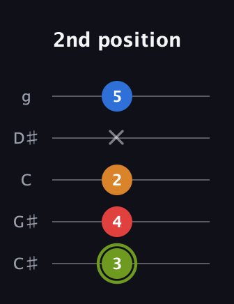 E Augmented 7th guitar tab — 2nd position (3 4 2 x 5) in C / Drop C (gCGBD) · Capo 1