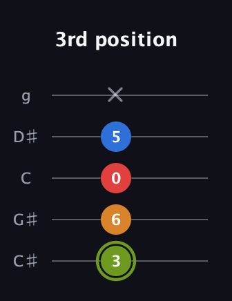 E Augmented 7th guitar tab — 3rd position (3 6 0 5 x) in C / Drop C (gCGBD) · Capo 1