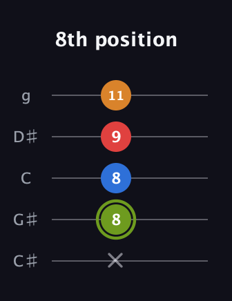 E Augmented 7th guitar tab — 8th position (x 8 8 9 11) in C / Drop C (gCGBD) · Capo 1