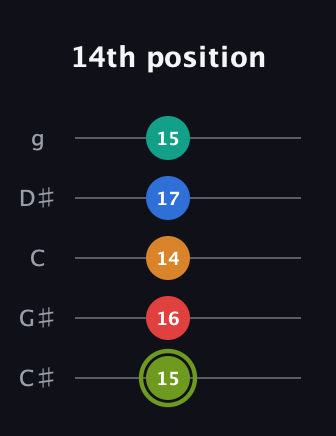 E Augmented 9th Sharp 13th guitar tab — 14th position (15 16 14 17 15) in C / Drop C (gCGBD) · Capo 1