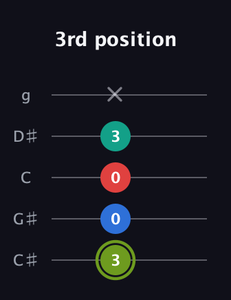 E Augmented Added 9th guitar tab — 3rd position (3 0 0 3 x) in C / Drop C (gCGBD) · Capo 1