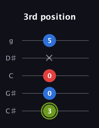 E Augmented Flat 13th guitar tab — 3rd position (3 0 0 x 5) in C / Drop C (gCGBD) · Capo 1