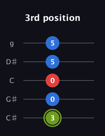 E Augmented Flat 13th guitar tab — 3rd position (3 0 0 5 5) in C / Drop C (gCGBD) · Capo 1