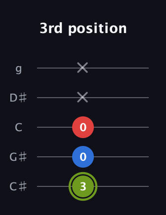 E Augmented Flat 13th guitar tab — 3rd position (3 0 0 x x) in C / Drop C (gCGBD) · Capo 1