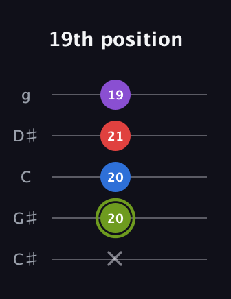 E Augmented Flat 5th guitar tab — 19th position (x 20 20 21 19) in C / Drop C (gCGBD) · Capo 1