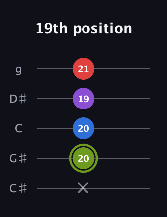 E Augmented Flat 5th guitar tab — 19th position (x 20 20 19 21) in C / Drop C (gCGBD) · Capo 1
