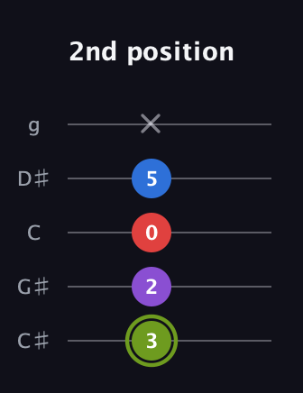 E Augmented Flat 5th guitar tab — 2nd position (3 2 0 5 x) in C / Drop C (gCGBD) · Capo 1