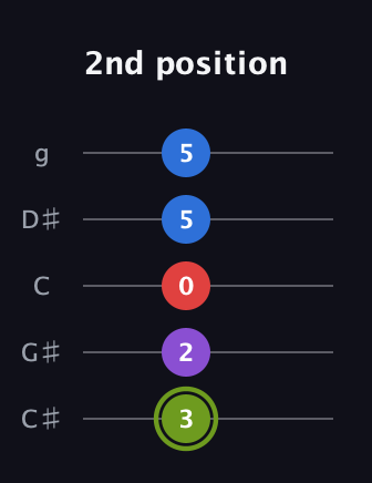 E Augmented Flat 5th guitar tab — 2nd position (3 2 0 5 5) in C / Drop C (gCGBD) · Capo 1