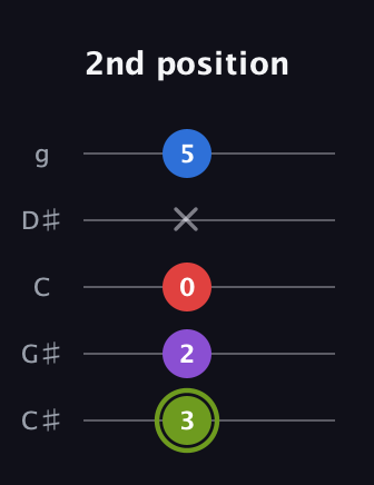 E Augmented Flat 5th guitar tab — 2nd position (3 2 0 x 5) in C / Drop C (gCGBD) · Capo 1