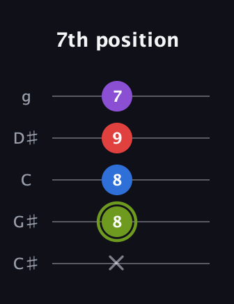 E Augmented Flat 5th guitar tab — 7th position (x 8 8 9 7) in C / Drop C (gCGBD) · Capo 1