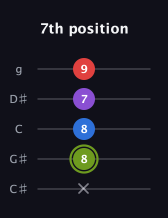 E Augmented Flat 5th guitar tab — 7th position (x 8 8 7 9) in C / Drop C (gCGBD) · Capo 1