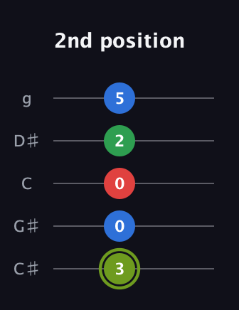 E Augmented Flat 9th guitar tab — 2nd position (3 0 0 2 5) in C / Drop C (gCGBD) · Capo 1