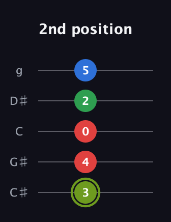 E Augmented Flat 9th guitar tab — 2nd position (3 4 0 2 5) in C / Drop C (gCGBD) · Capo 1