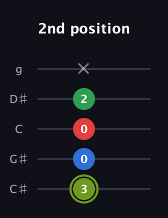 E Augmented Flat 9th guitar tab — 2nd position (3 0 0 2 x) in C / Drop C (gCGBD) · Capo 1