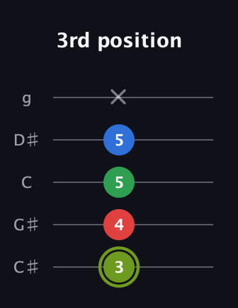 E Augmented Flat 9th guitar tab — 3rd position (3 4 5 5 x) in C / Drop C (gCGBD) · Capo 1