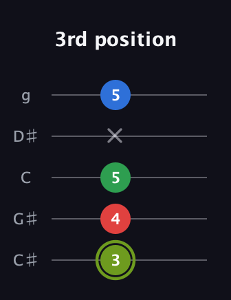 E Augmented Flat 9th guitar tab — 3rd position (3 4 5 x 5) in C / Drop C (gCGBD) · Capo 1