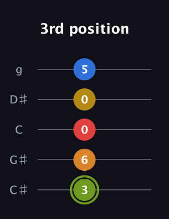 E Augmented-major 7th Sharp 13th guitar tab — 3rd position (3 6 0 0 5) in C / Drop C (gCGBD) · Capo 1