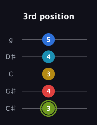 E Augmented-major 7th Sharp 9th guitar tab — 3rd position (3 4 3 4 5) in C / Drop C (gCGBD) · Capo 1
