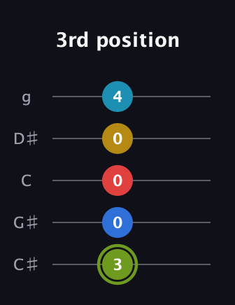 E Augmented-major 7th Sharp 9th guitar tab — 3rd position (3 0 0 0 4) in C / Drop C (gCGBD) · Capo 1