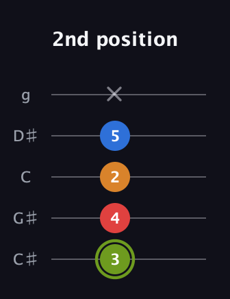 E Augmented Sharp 13th guitar tab — 2nd position (3 4 2 5 x) in C / Drop C (gCGBD) · Capo 1