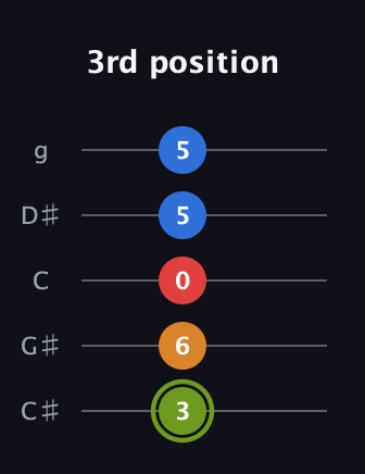 E Augmented Sharp 13th guitar tab — 3rd position (3 6 0 5 5) in C / Drop C (gCGBD) · Capo 1