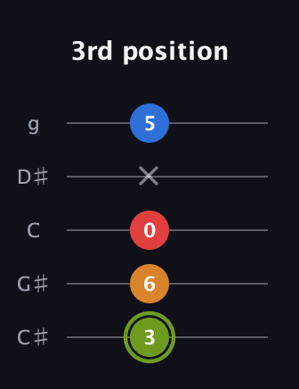 E Augmented Sharp 13th guitar tab — 3rd position (3 6 0 x 5) in C / Drop C (gCGBD) · Capo 1