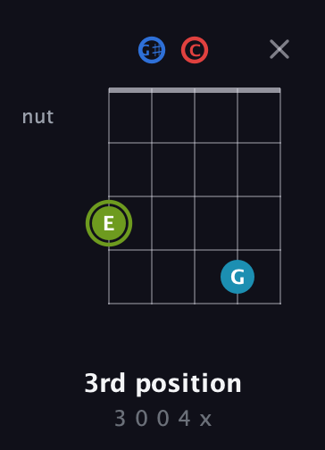E Augmented Sharp 9th guitar chord — 3rd position (3 0 0 4 x) fretboard diagram in C / Drop C (gCGBD) · Capo 1