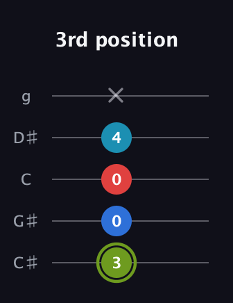 E Augmented Sharp 9th guitar tab — 3rd position (3 0 0 4 x) in C / Drop C (gCGBD) · Capo 1